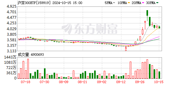 深圳配资炒股 继续狂买！4只沪深300ETF午后显著放量