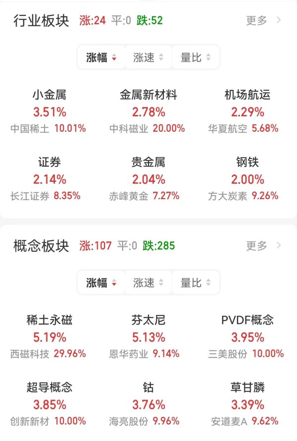 股票场内配资 A股三大股指集体收涨 沪指重回2800点