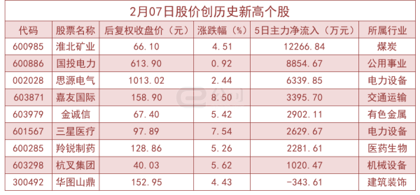 什么是股票配债 2月07日股价创历史新高个股一览